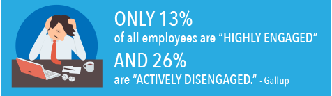 Only 13% of all employees are highly engaged Only 13% of all employees are highly engaged
