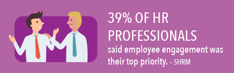 39% of HR professionals said employee engagement was their top priority