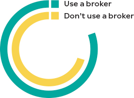 use a broker for employee benefits