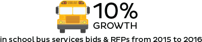 In school bus services bids & RFPs from 2015 to 2016 In school bus services bids & RFPs from 2015 to 2016
