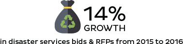 In disaster services bids & RFPs from 2015 to 2016 In disaster services bids & RFPs from 2015 to 2016