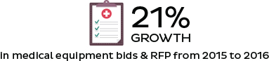 In mediacal equipment bids & RFP from 2015 to 2016 In mediacal equipment bids & RFP from 2015 to 2016