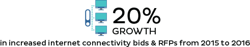 In increased internet connectivity bids & RFPs fROM 2015 TO 2016 In increased internet connectivity bids & RFPs fROM 2015 TO 2016
