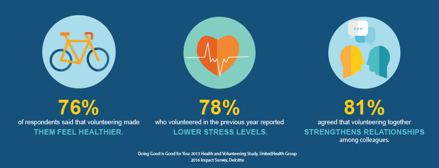 corporate volunteerism improves employee health and engagement corporate volunteerism improves employee health and engagement