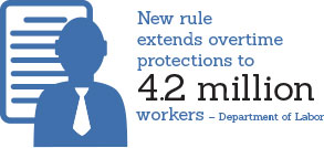 Employees eligible to receive overtime pay