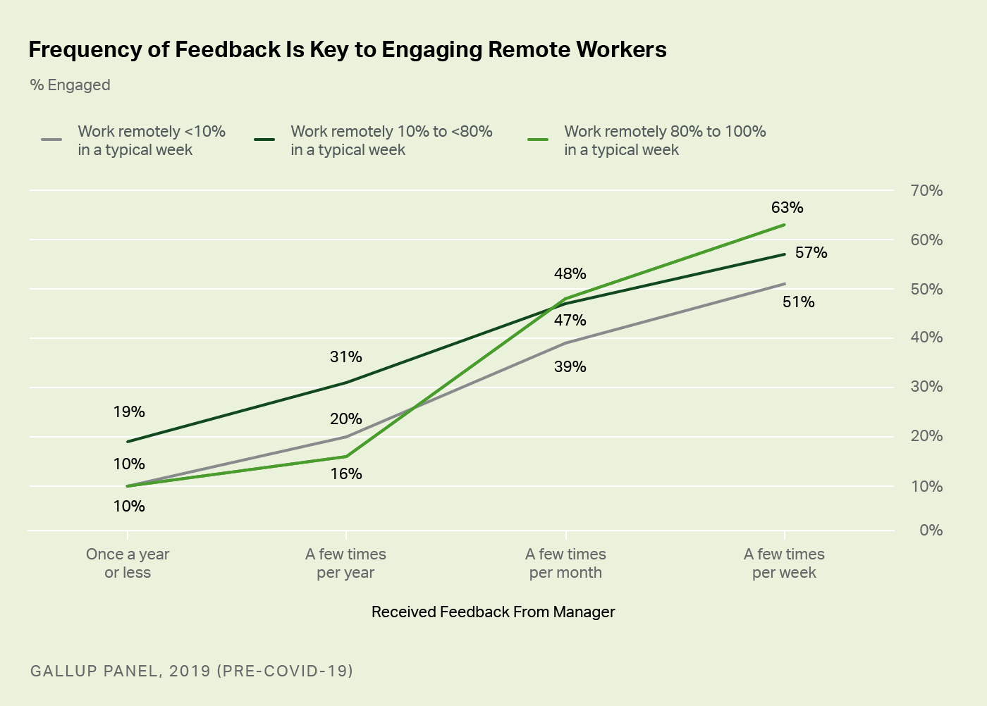Frequency of Feedback is Key to Engaging Remote Workers