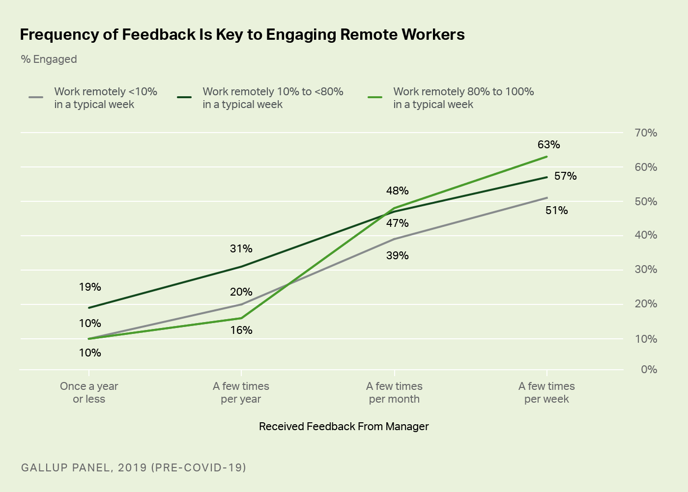 Frequency of Feedback is Key to Engaging Remote Workers Frequency of Feedback is Key to Engaging Remote Workers