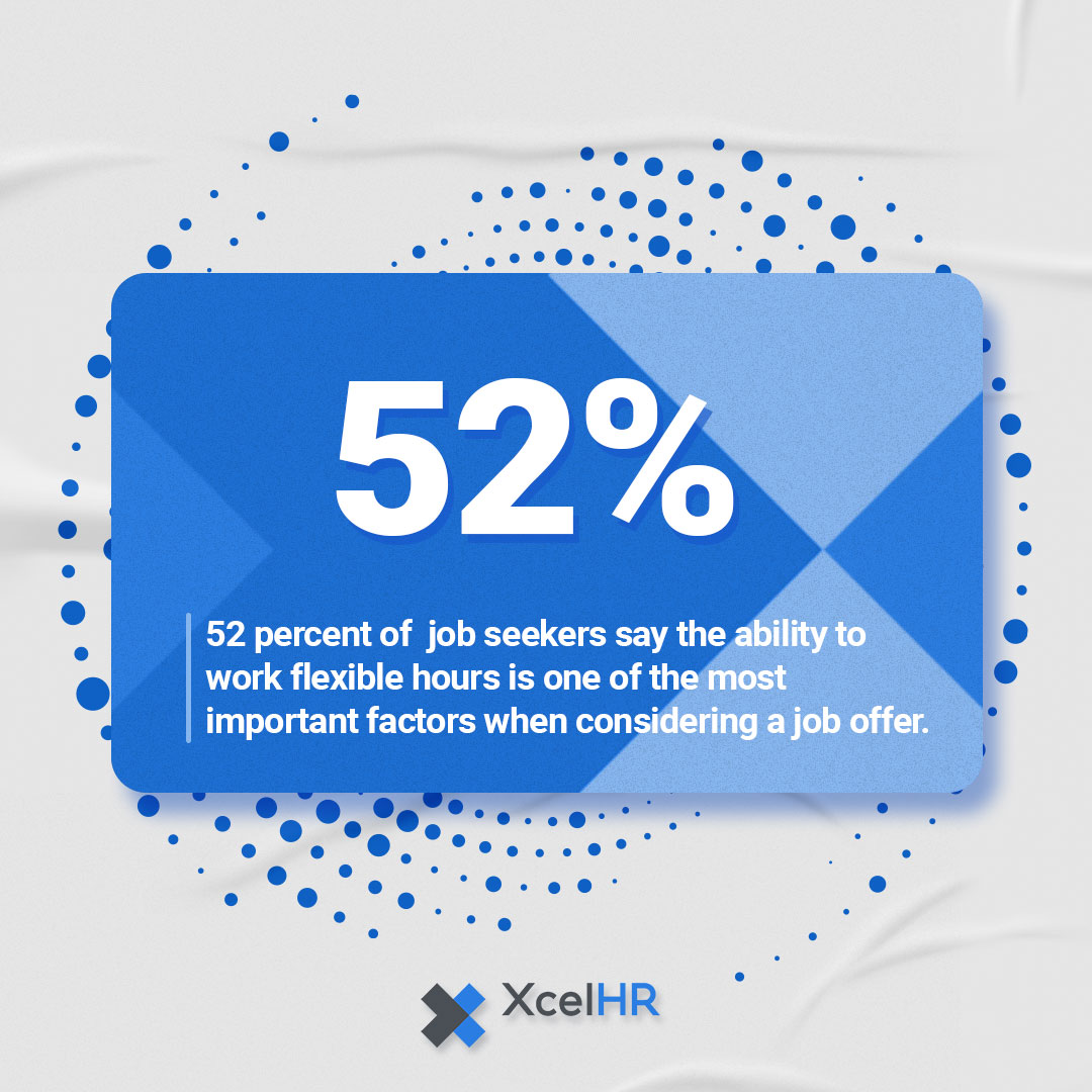 52 percent of job seekers say the ability to work flexible hours is one of the most important factors when considering a job offer