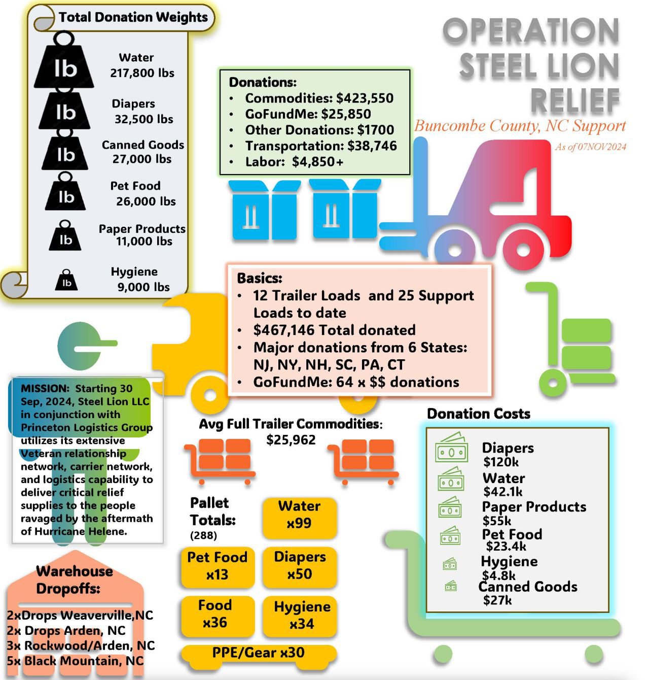 Operation Steel Lion Relief